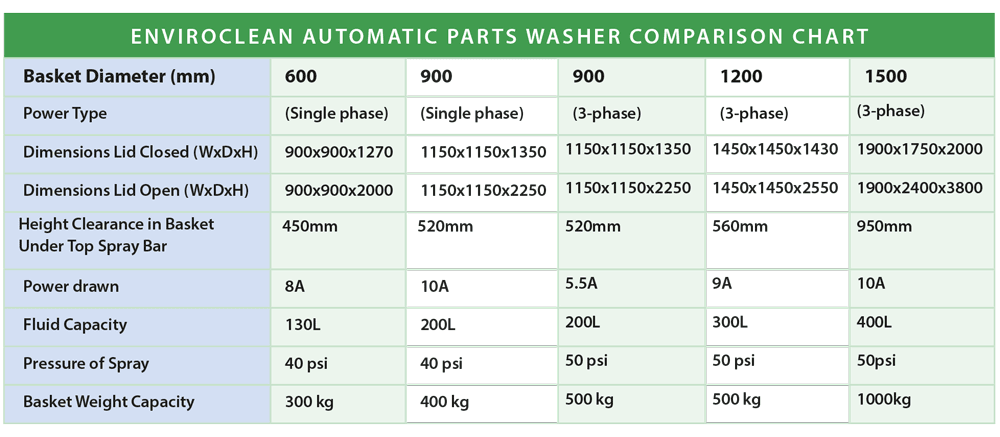 Parts Washer comparison chart